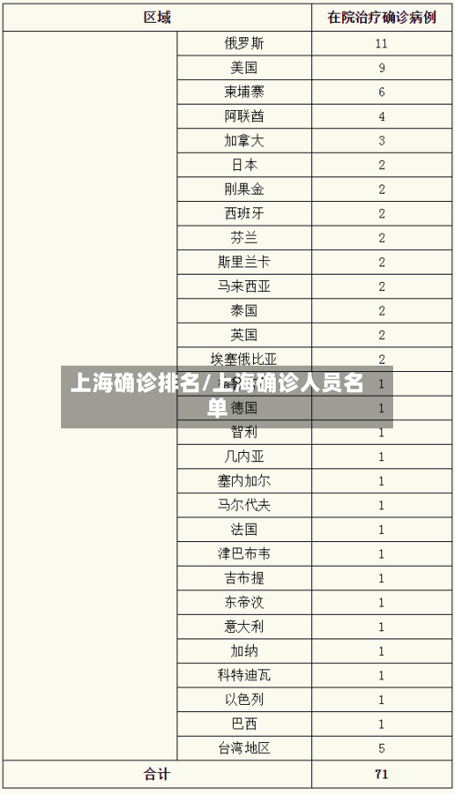 上海确诊排名/上海确诊人员名单