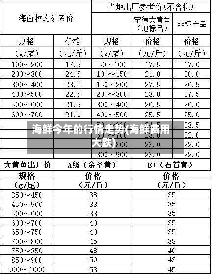 海鲜今年的行情走势(海鲜费用大跌)