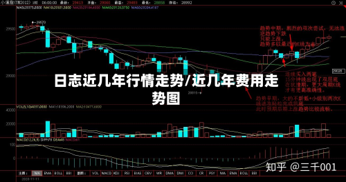 日志近几年行情走势/近几年费用走势图-第2张图片