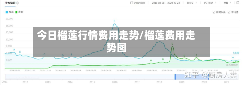 今日榴莲行情费用走势/榴莲费用走势图-第2张图片