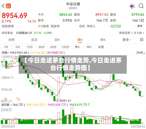【今日走进茅台行情走势,今日走进茅台行情走势图】