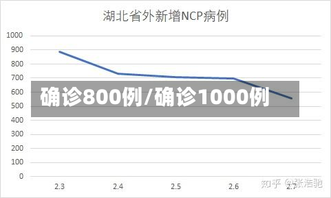 确诊800例/确诊1000例