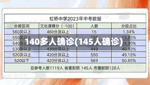 140多人确诊(145人确诊)-第3张图片