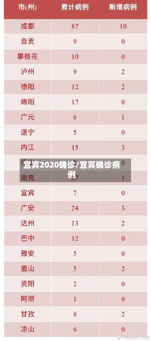 宜宾2020确诊/宜宾确诊病例-第3张图片