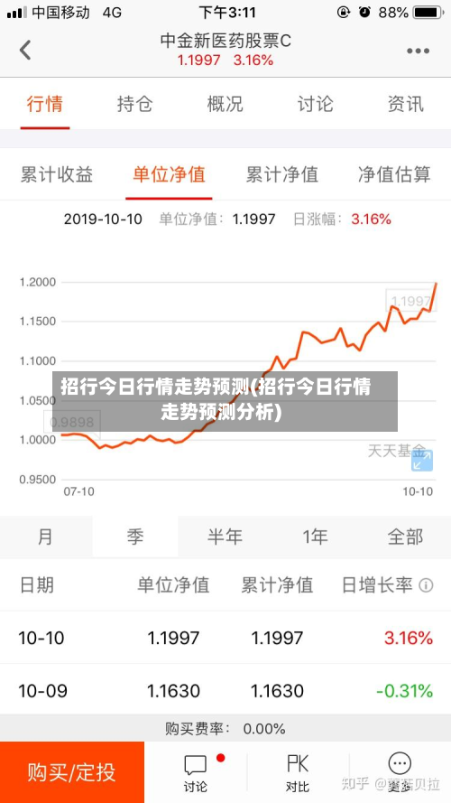 招行今日行情走势预测(招行今日行情走势预测分析)