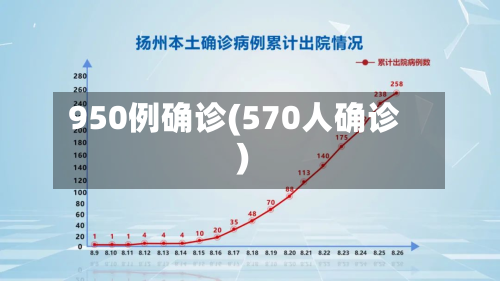 950例确诊(570人确诊)