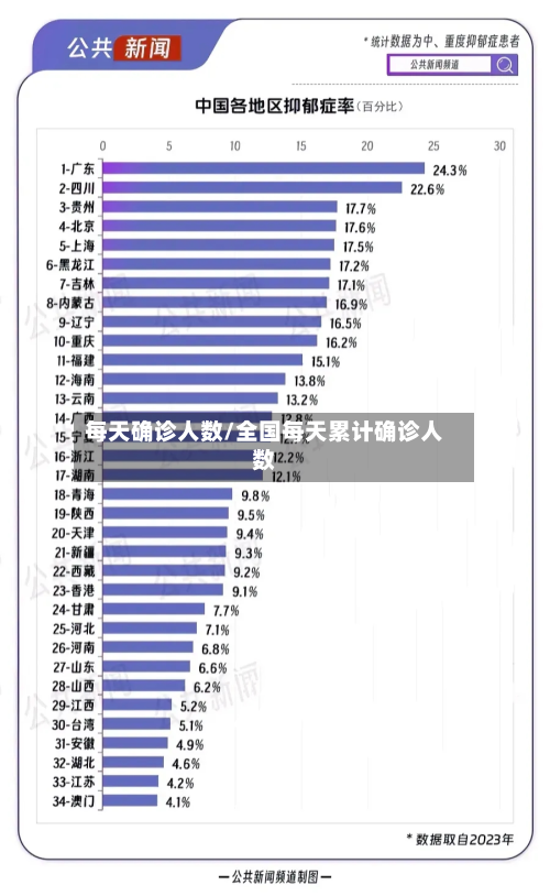 每天确诊人数/全国每天累计确诊人数