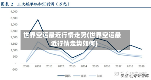 世界空运最近行情走势(世界空运最近行情走势如何)