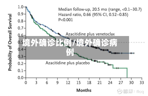 境外确诊比例/境外确诊病例