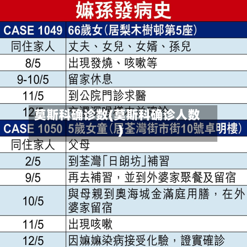 莫斯科确诊数(莫斯科确诊人数)